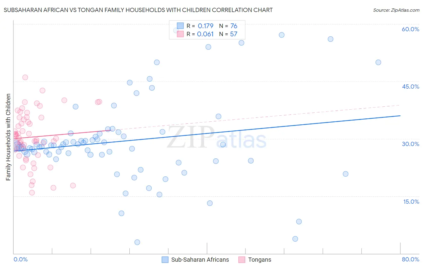 Subsaharan African vs Tongan Family Households with Children