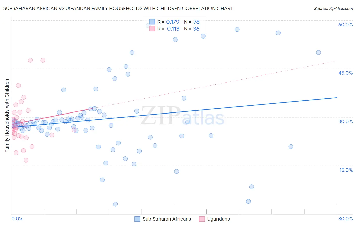 Subsaharan African vs Ugandan Family Households with Children