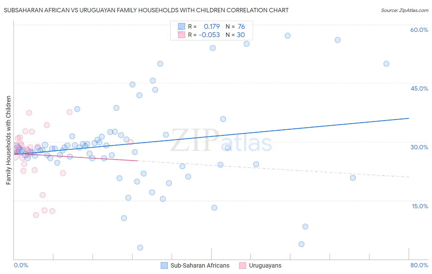 Subsaharan African vs Uruguayan Family Households with Children