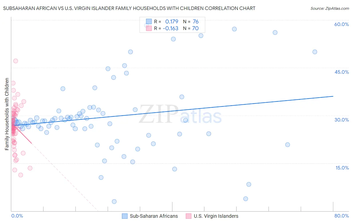 Subsaharan African vs U.S. Virgin Islander Family Households with Children