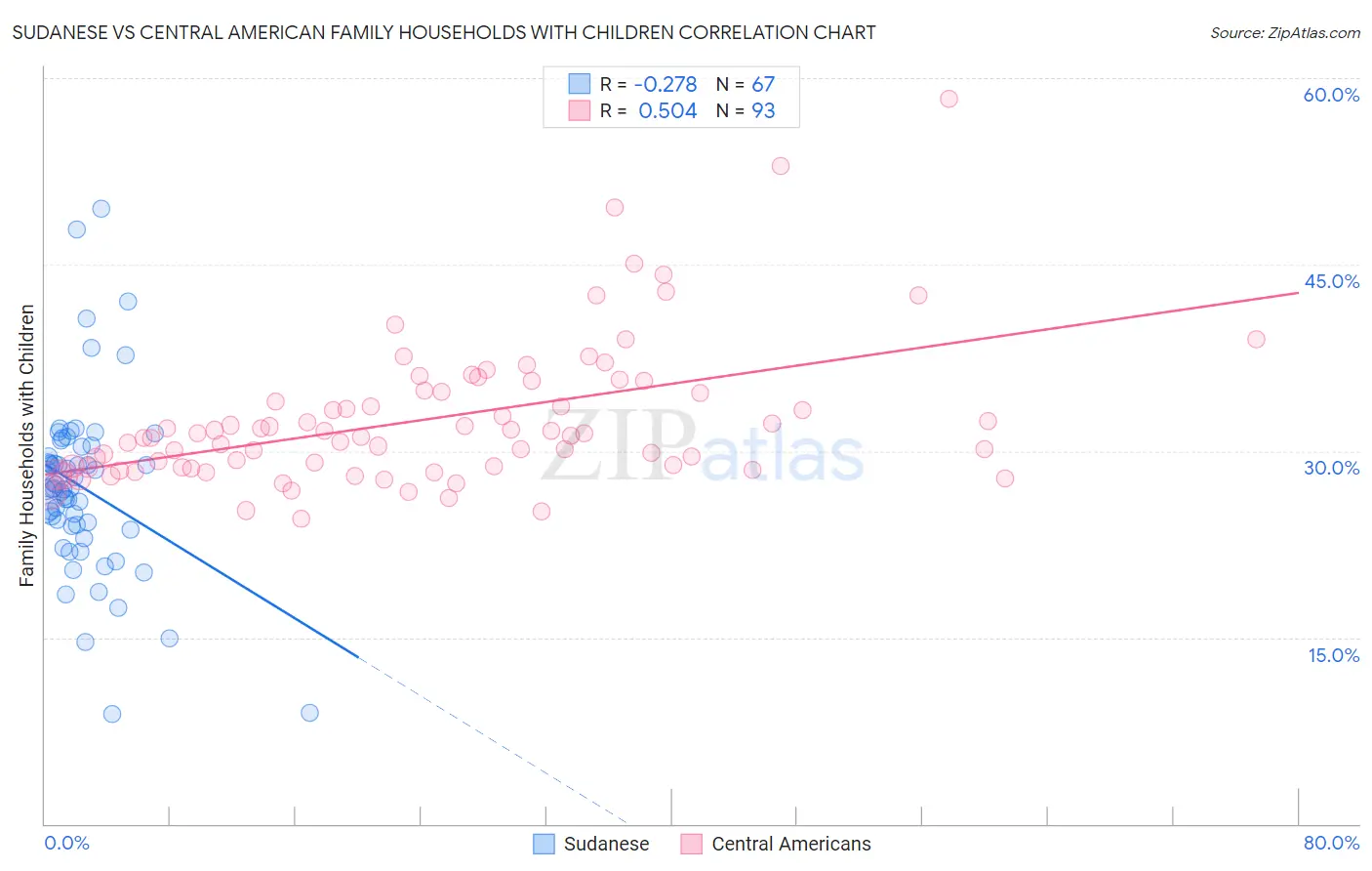 Sudanese vs Central American Family Households with Children