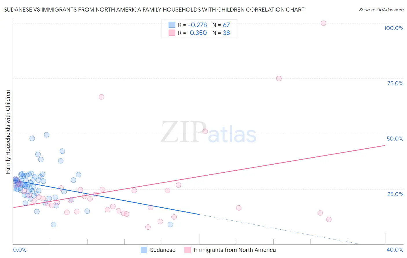 Sudanese vs Immigrants from North America Family Households with Children