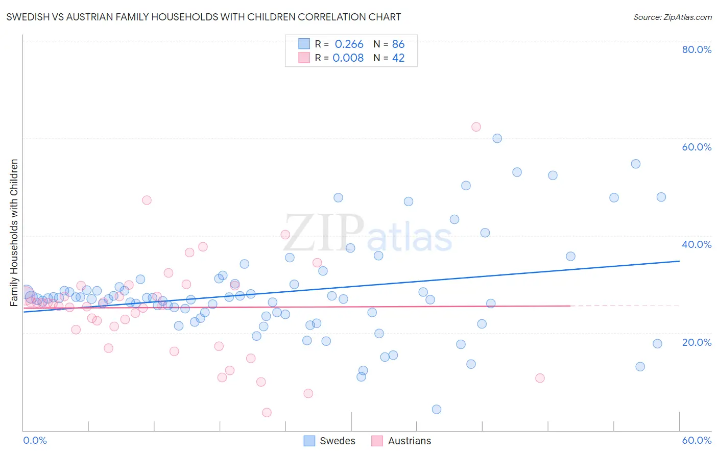 Swedish vs Austrian Family Households with Children