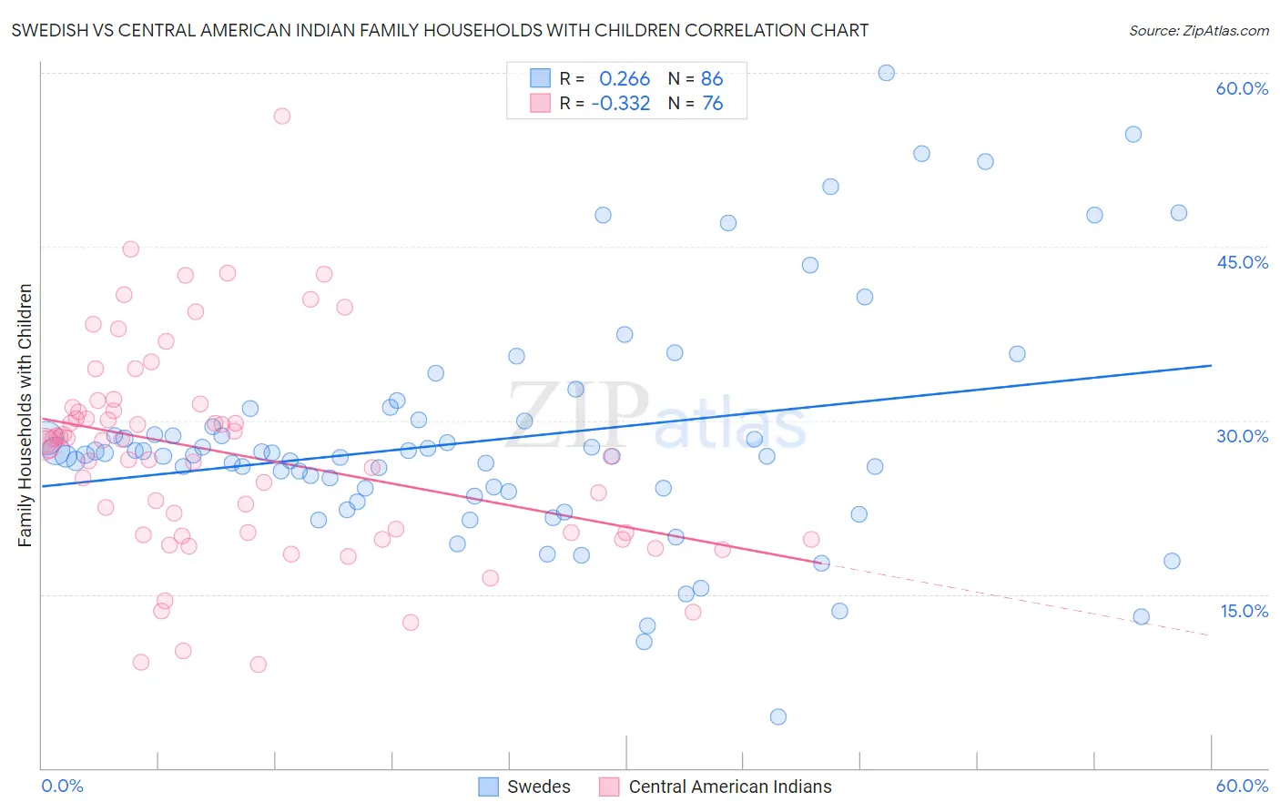 Swedish vs Central American Indian Family Households with Children