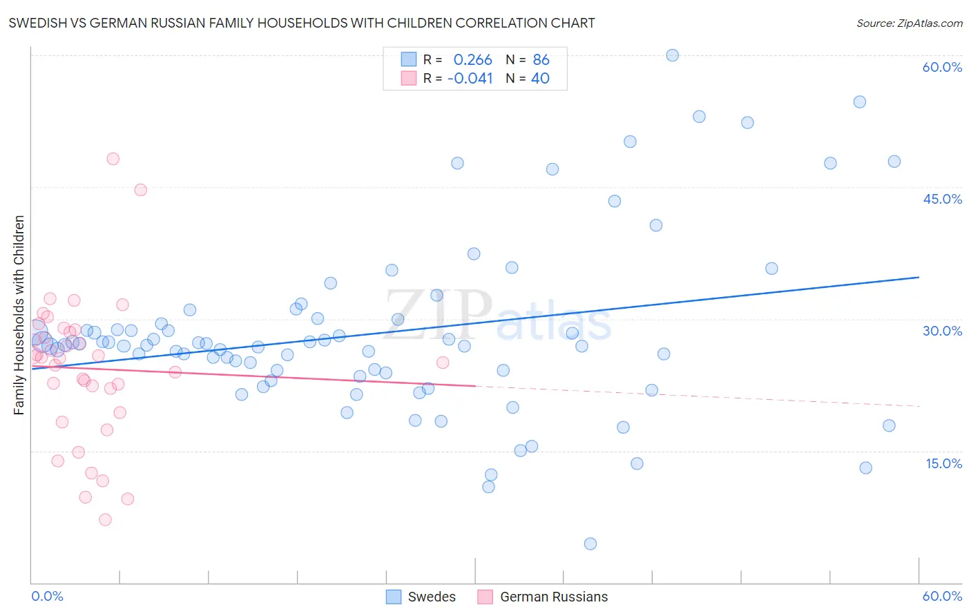 Swedish vs German Russian Family Households with Children