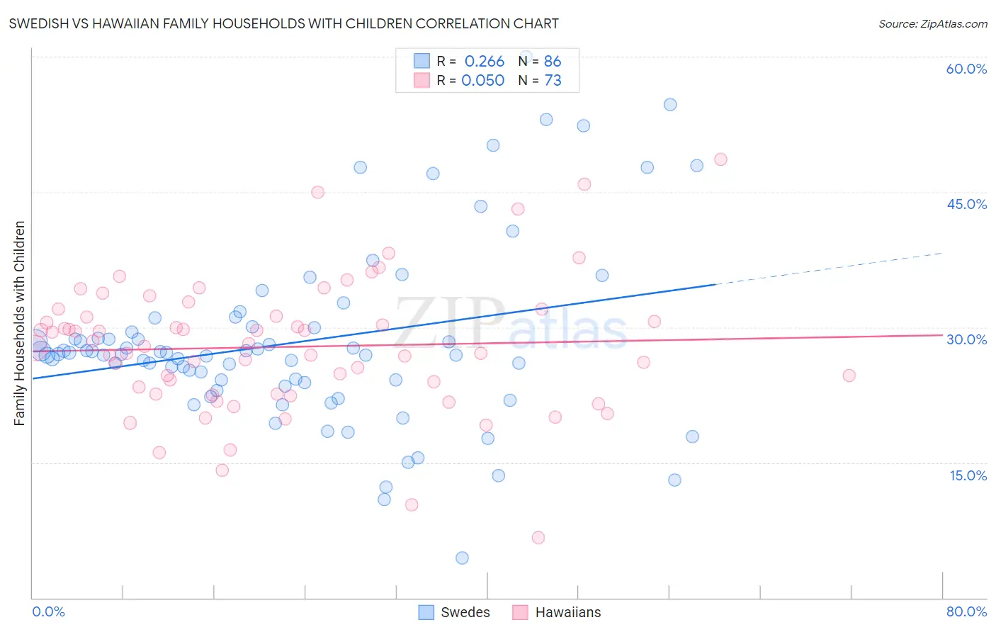 Swedish vs Hawaiian Family Households with Children