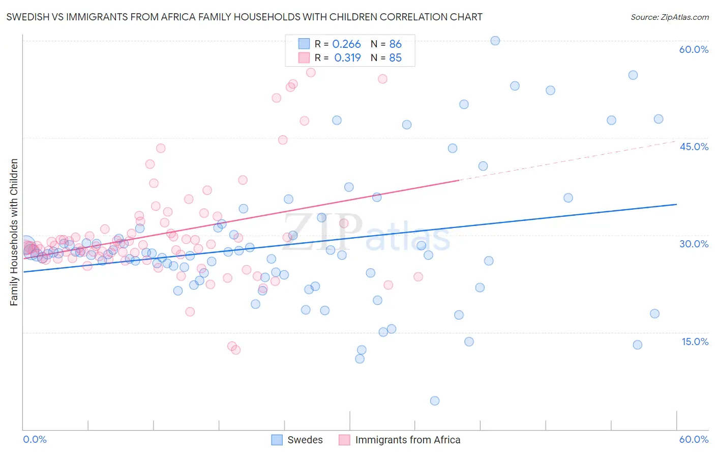 Swedish vs Immigrants from Africa Family Households with Children