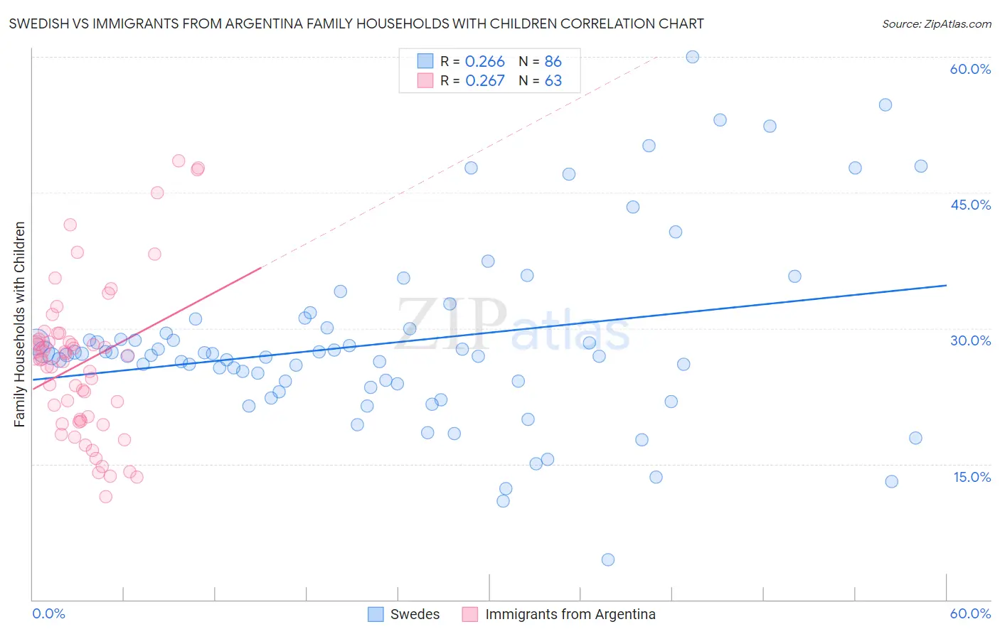 Swedish vs Immigrants from Argentina Family Households with Children