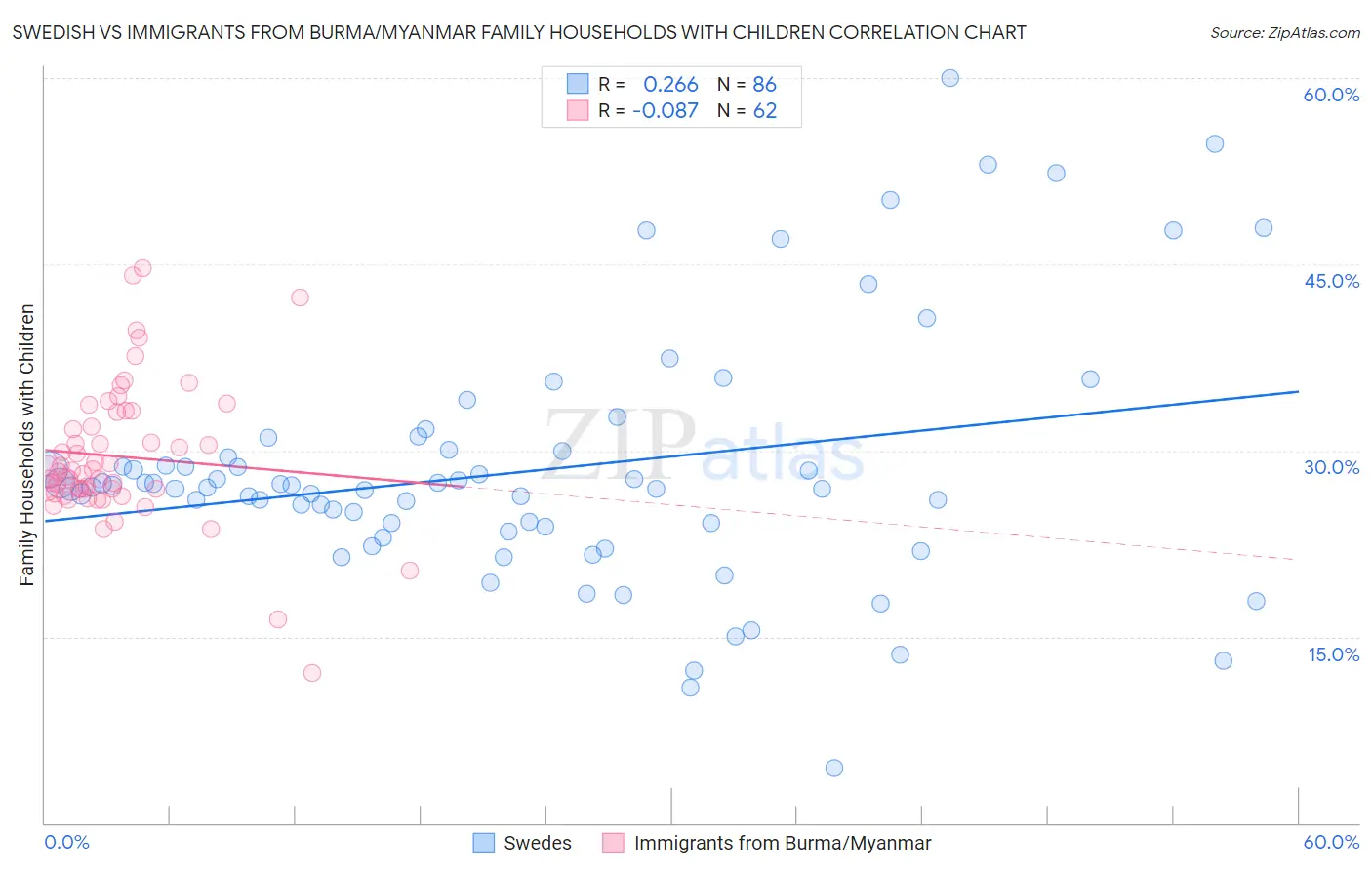 Swedish vs Immigrants from Burma/Myanmar Family Households with Children