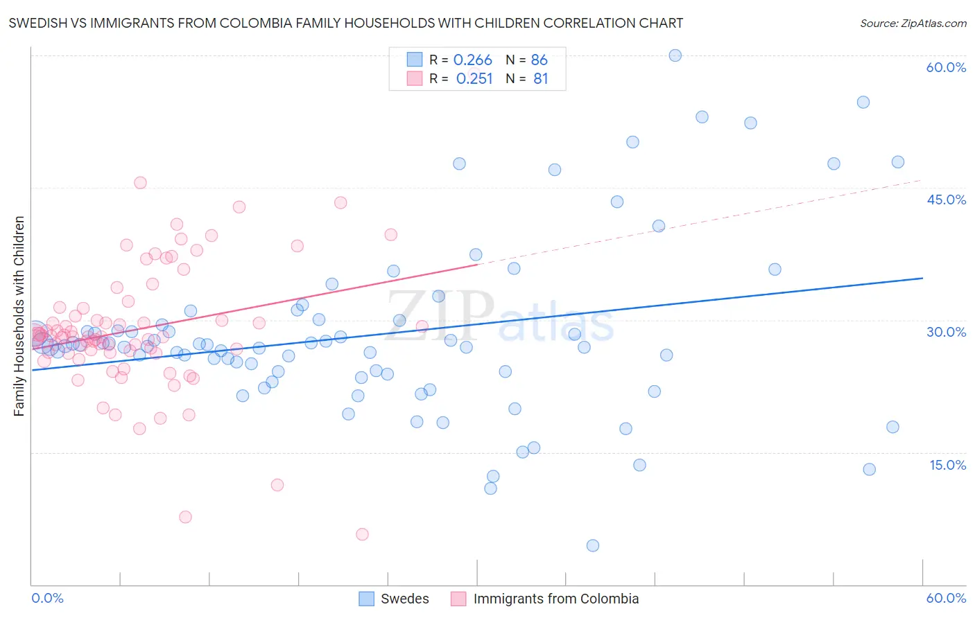 Swedish vs Immigrants from Colombia Family Households with Children