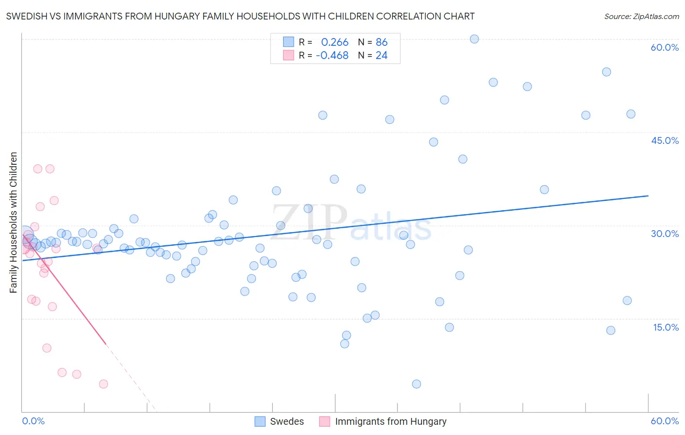 Swedish vs Immigrants from Hungary Family Households with Children