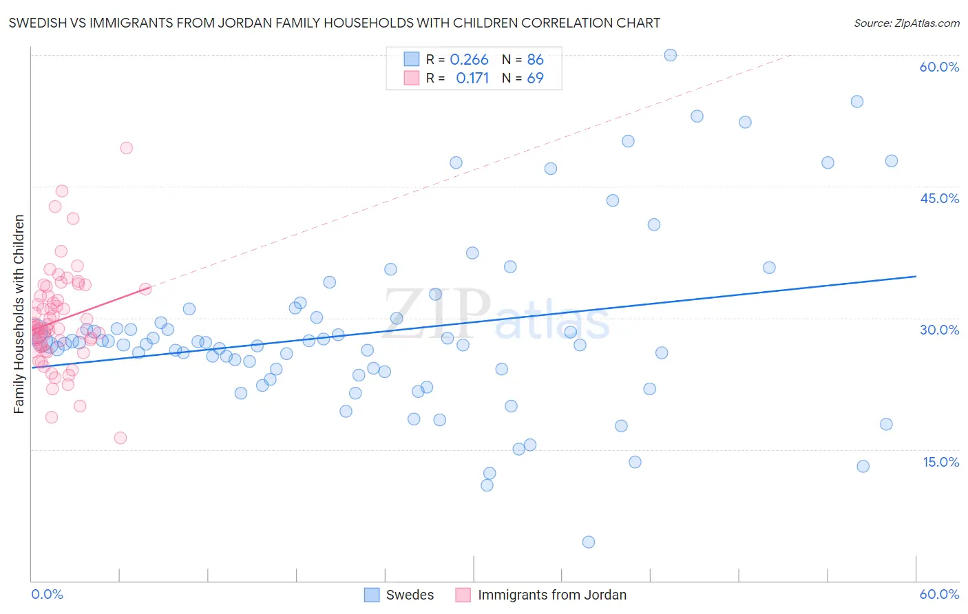 Swedish vs Immigrants from Jordan Family Households with Children
