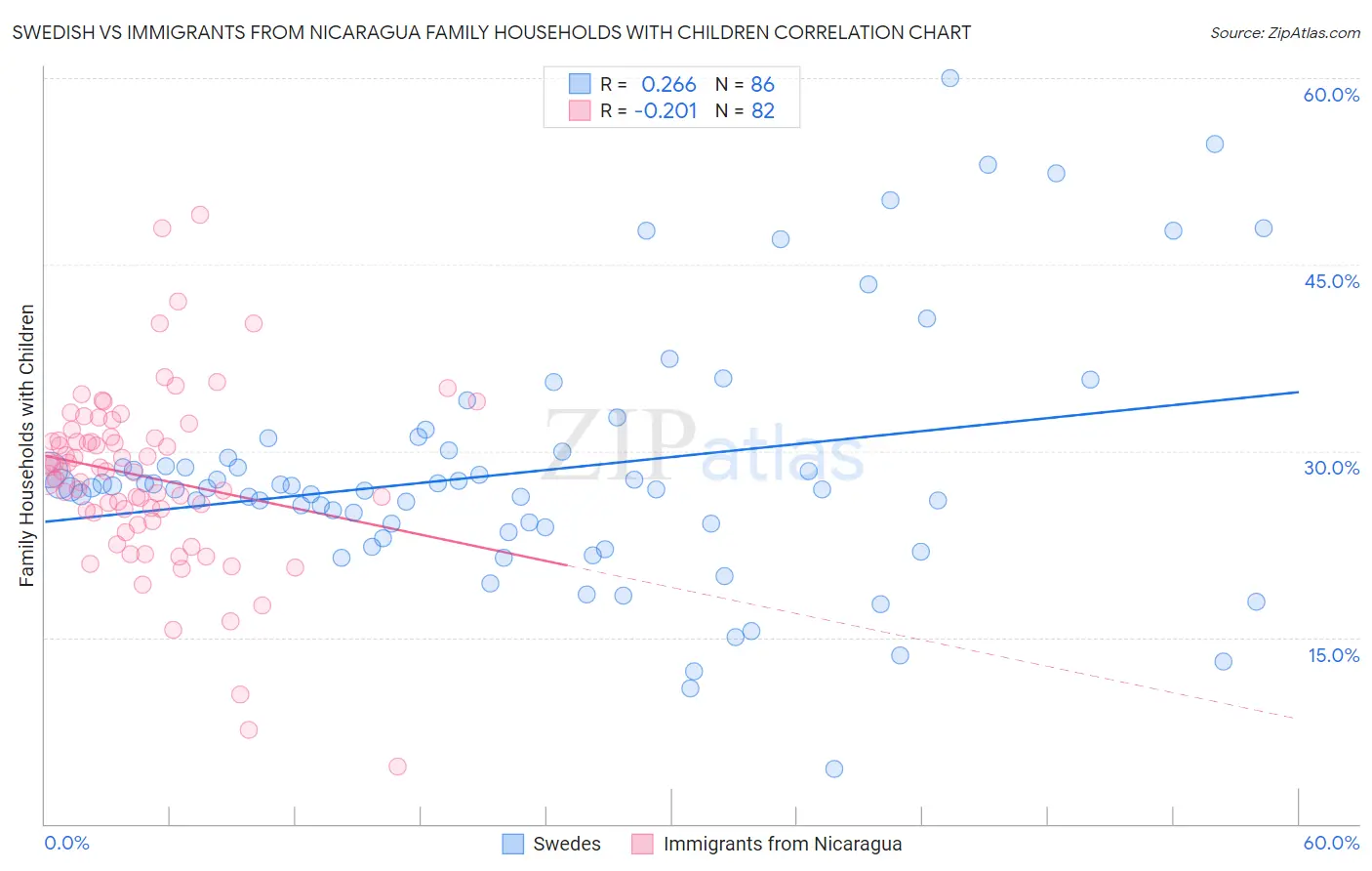 Swedish vs Immigrants from Nicaragua Family Households with Children