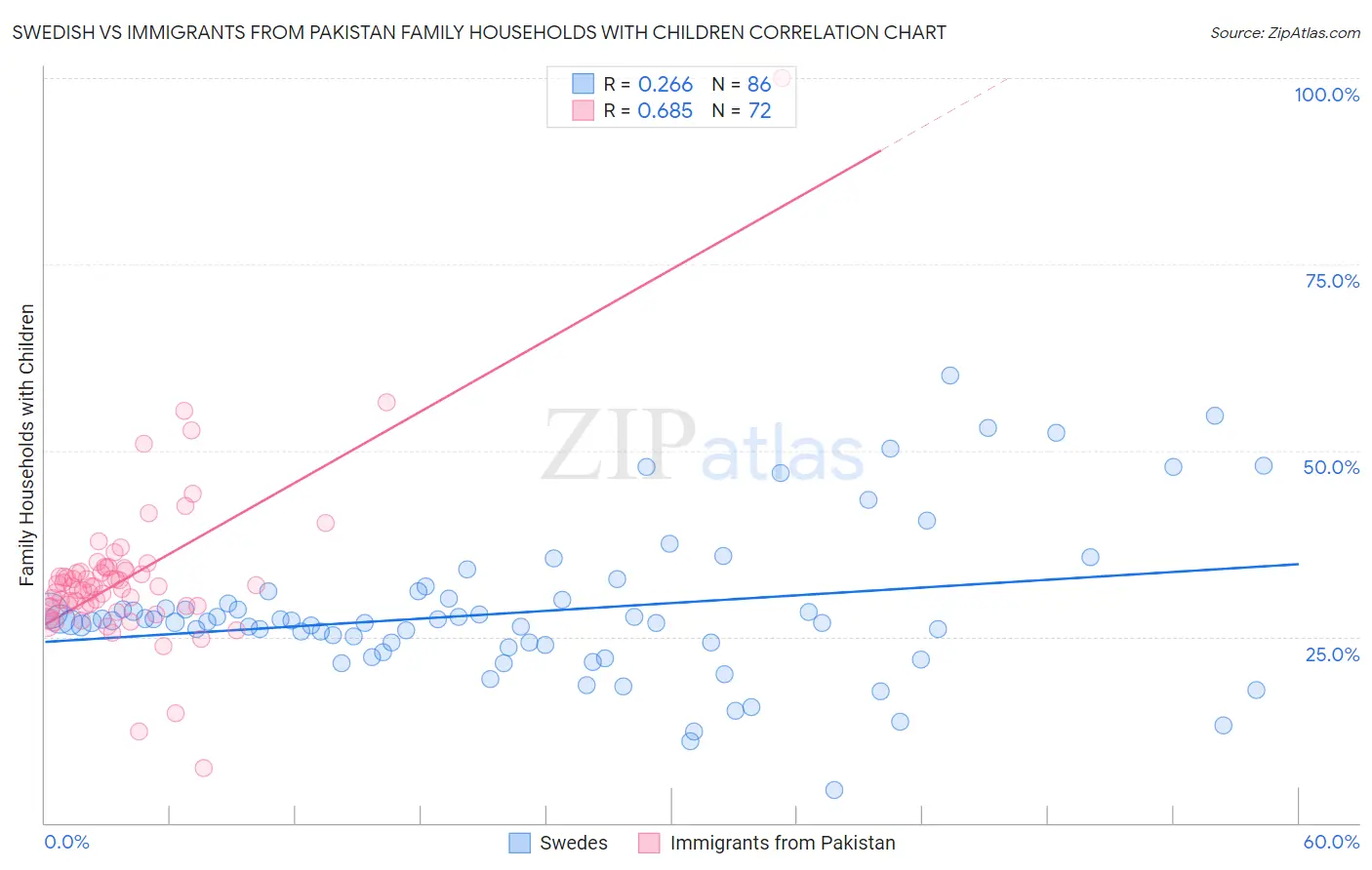 Swedish vs Immigrants from Pakistan Family Households with Children