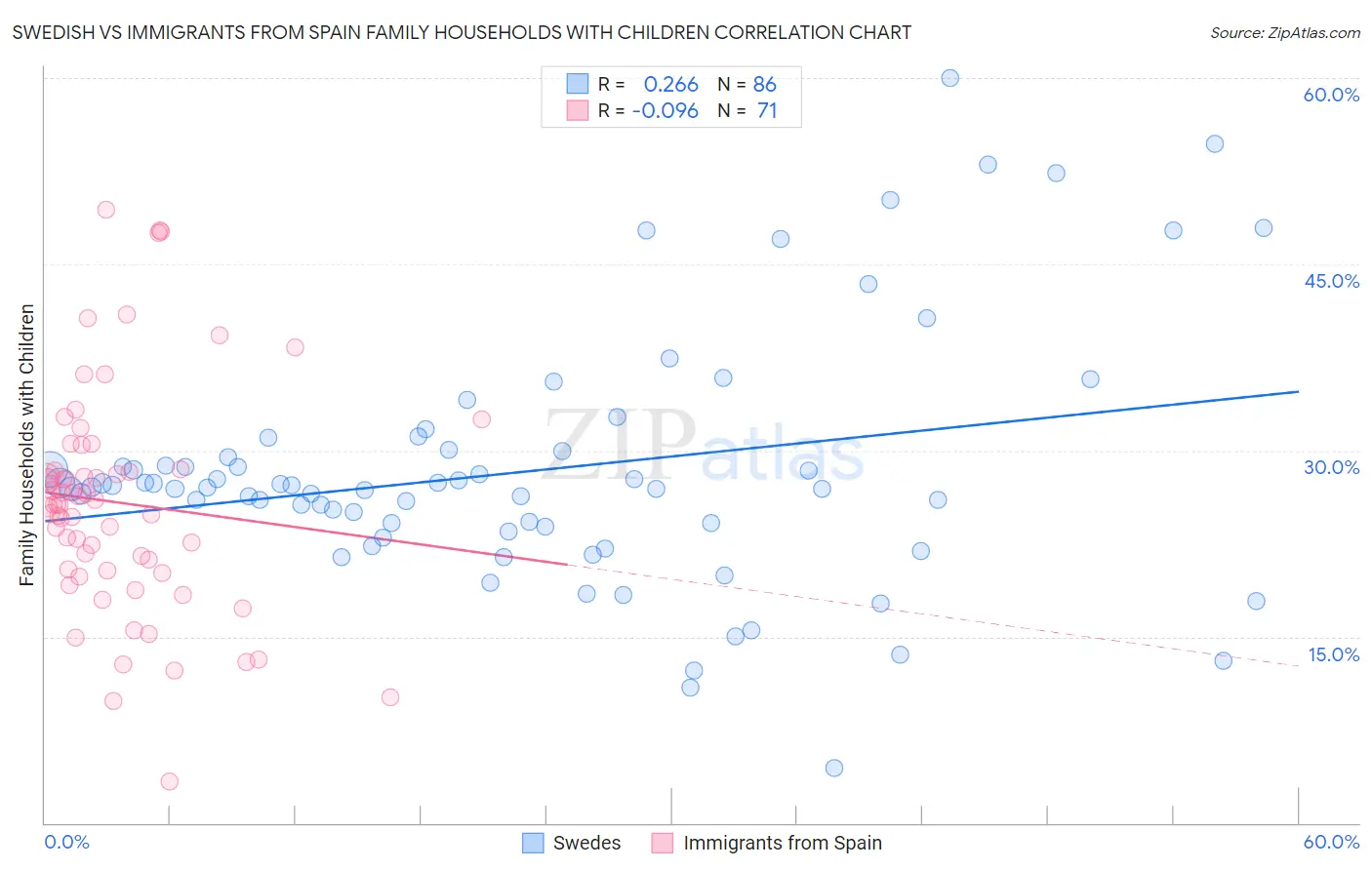 Swedish vs Immigrants from Spain Family Households with Children