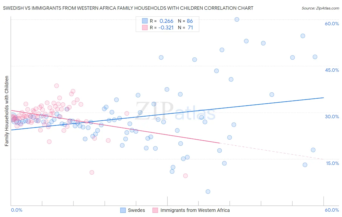 Swedish vs Immigrants from Western Africa Family Households with Children