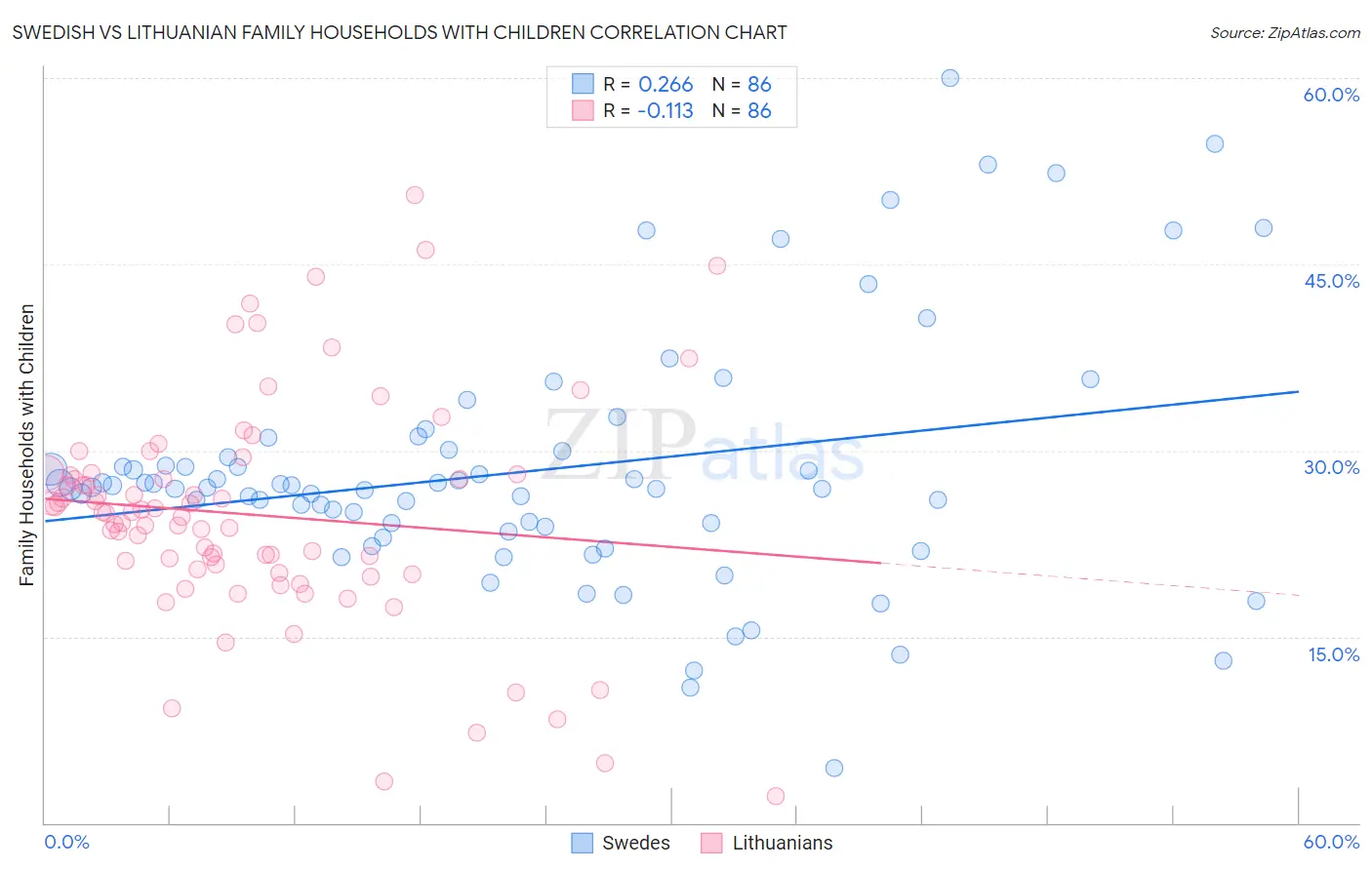 Swedish vs Lithuanian Family Households with Children