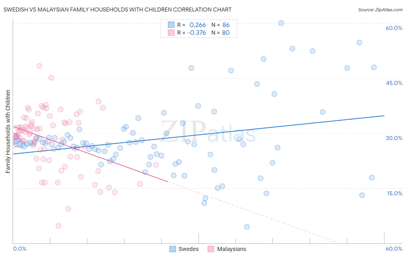 Swedish vs Malaysian Family Households with Children