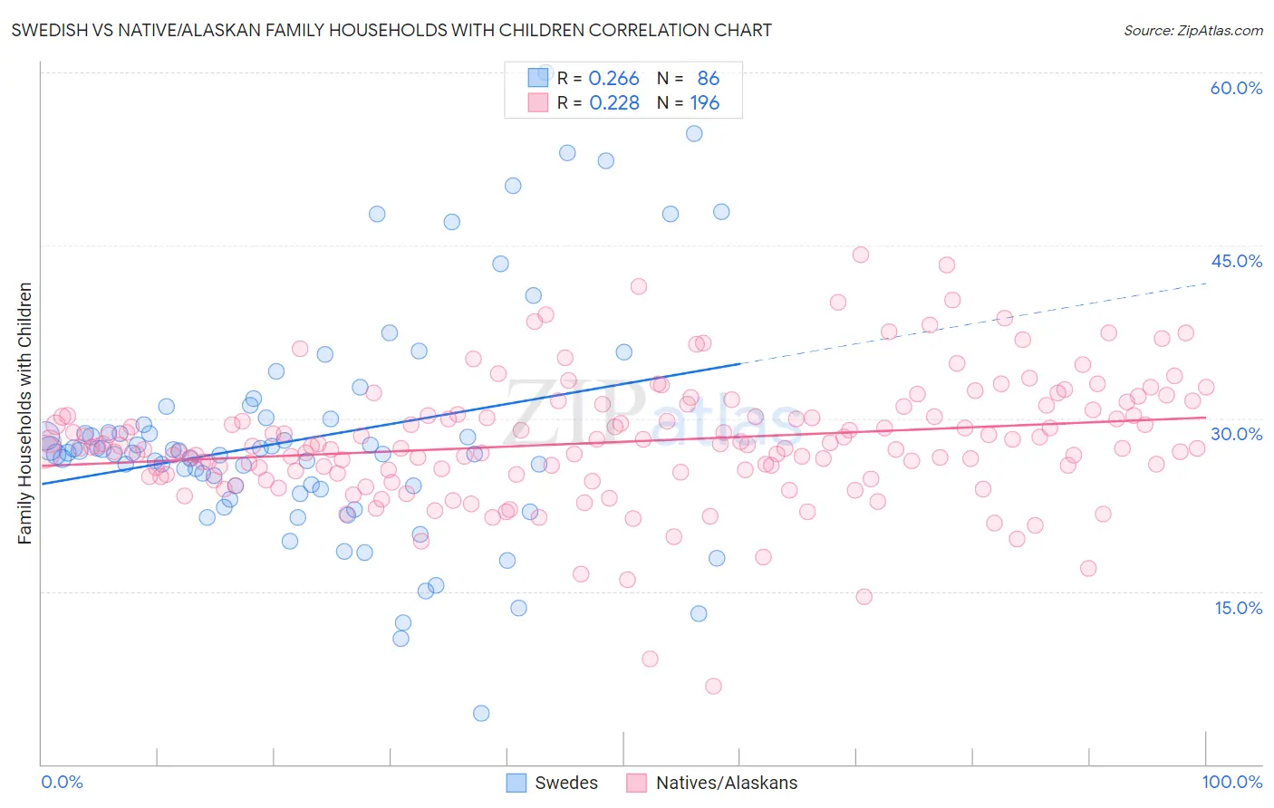 Swedish vs Native/Alaskan Family Households with Children