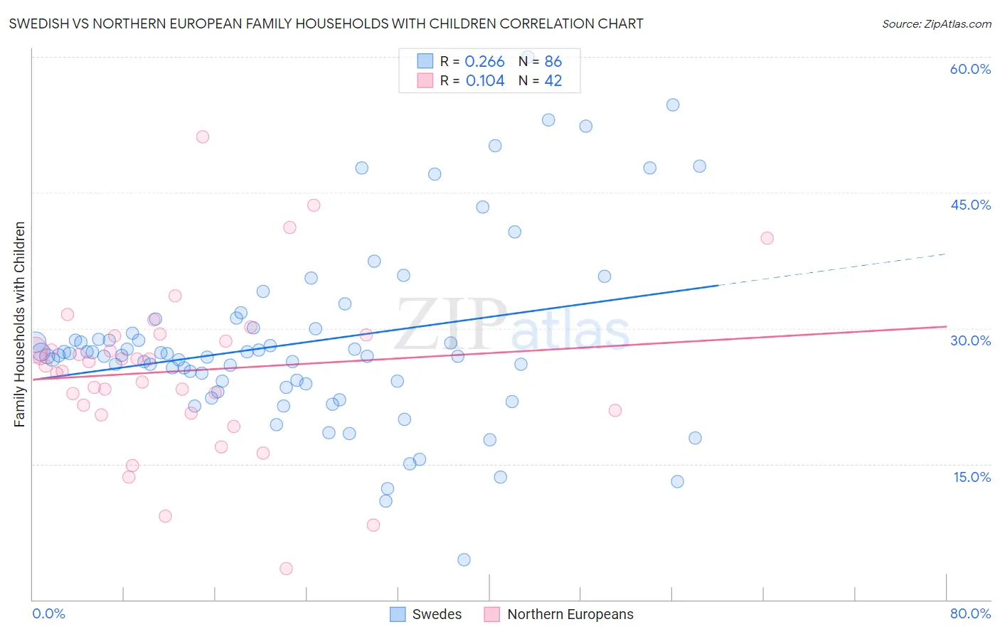 Swedish vs Northern European Family Households with Children