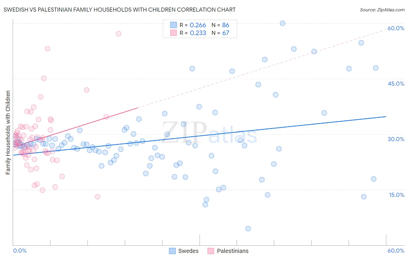 Swedish vs Palestinian Family Households with Children