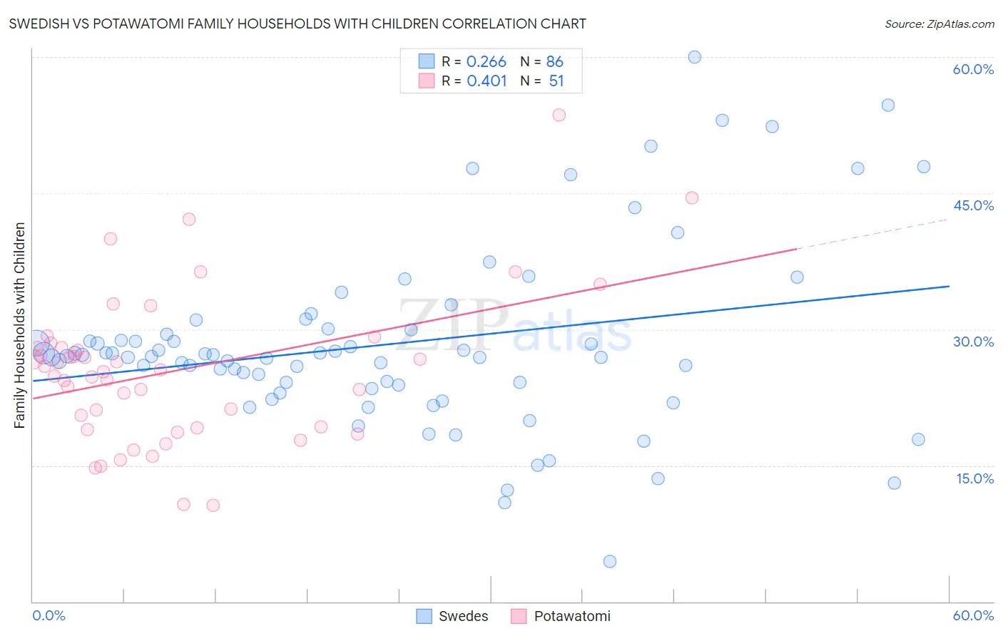 Swedish vs Potawatomi Family Households with Children