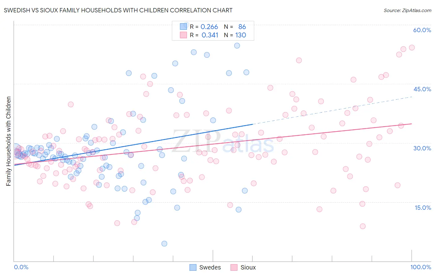 Swedish vs Sioux Family Households with Children