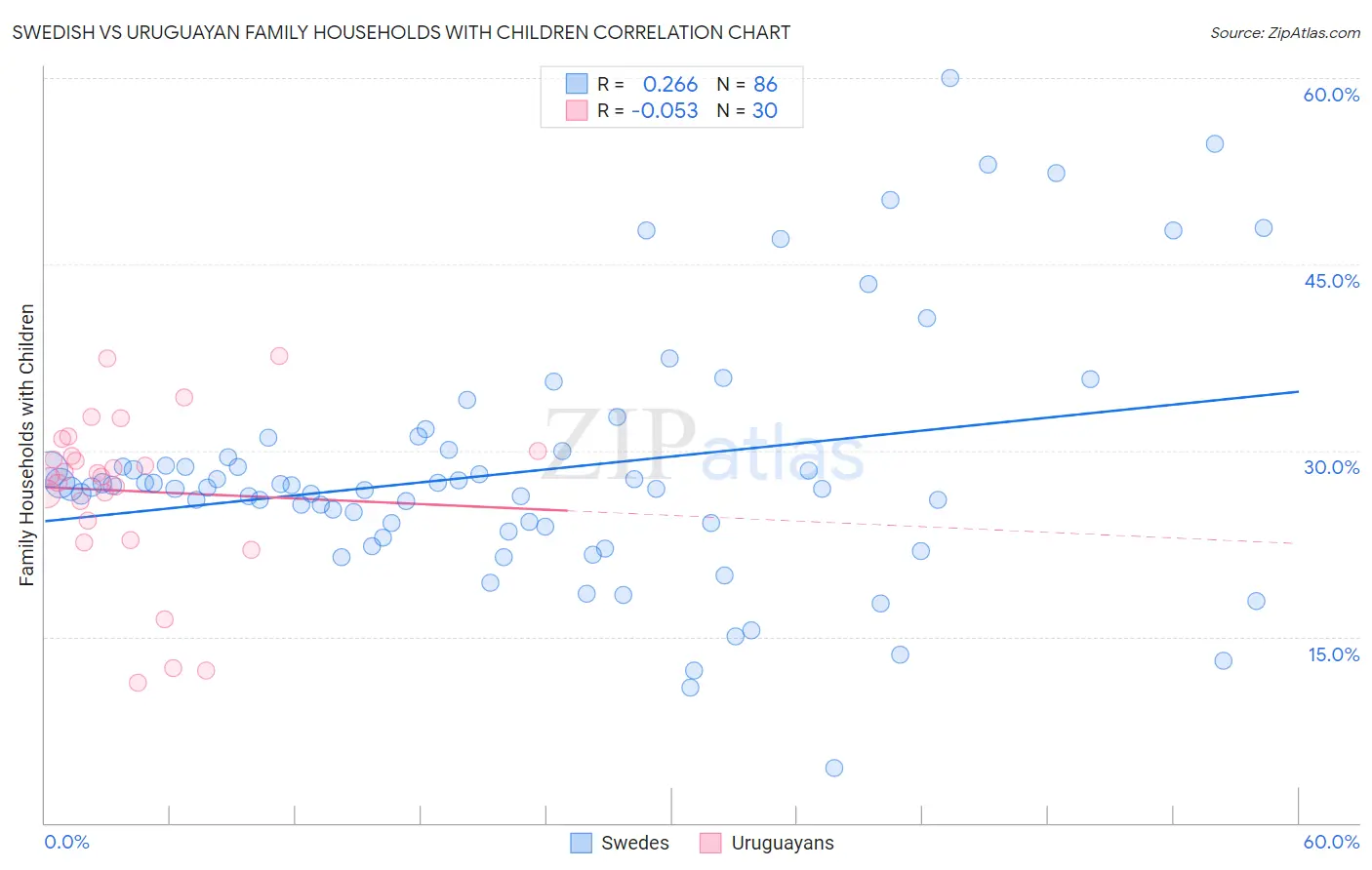 Swedish vs Uruguayan Family Households with Children