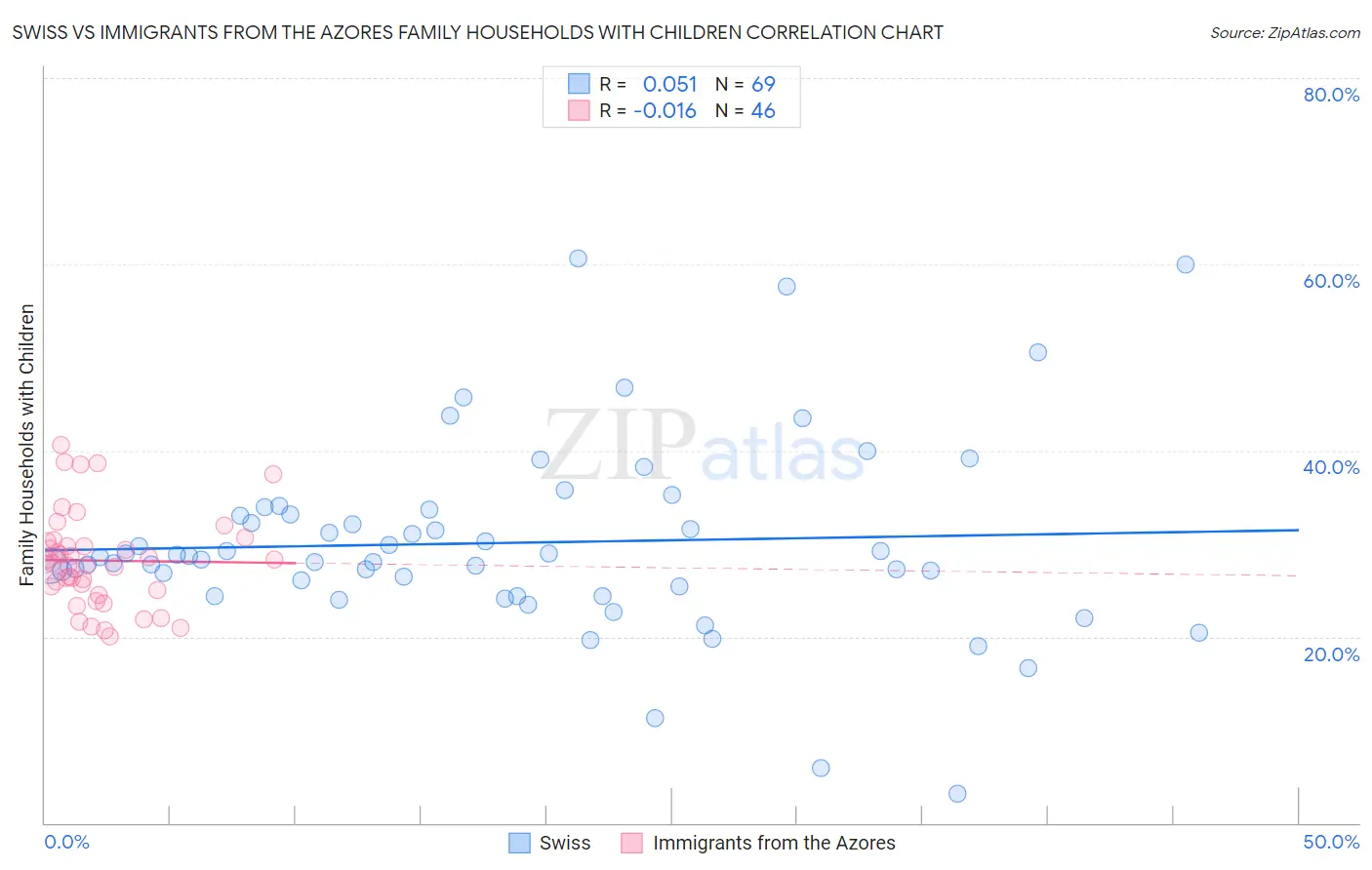 Swiss vs Immigrants from the Azores Family Households with Children