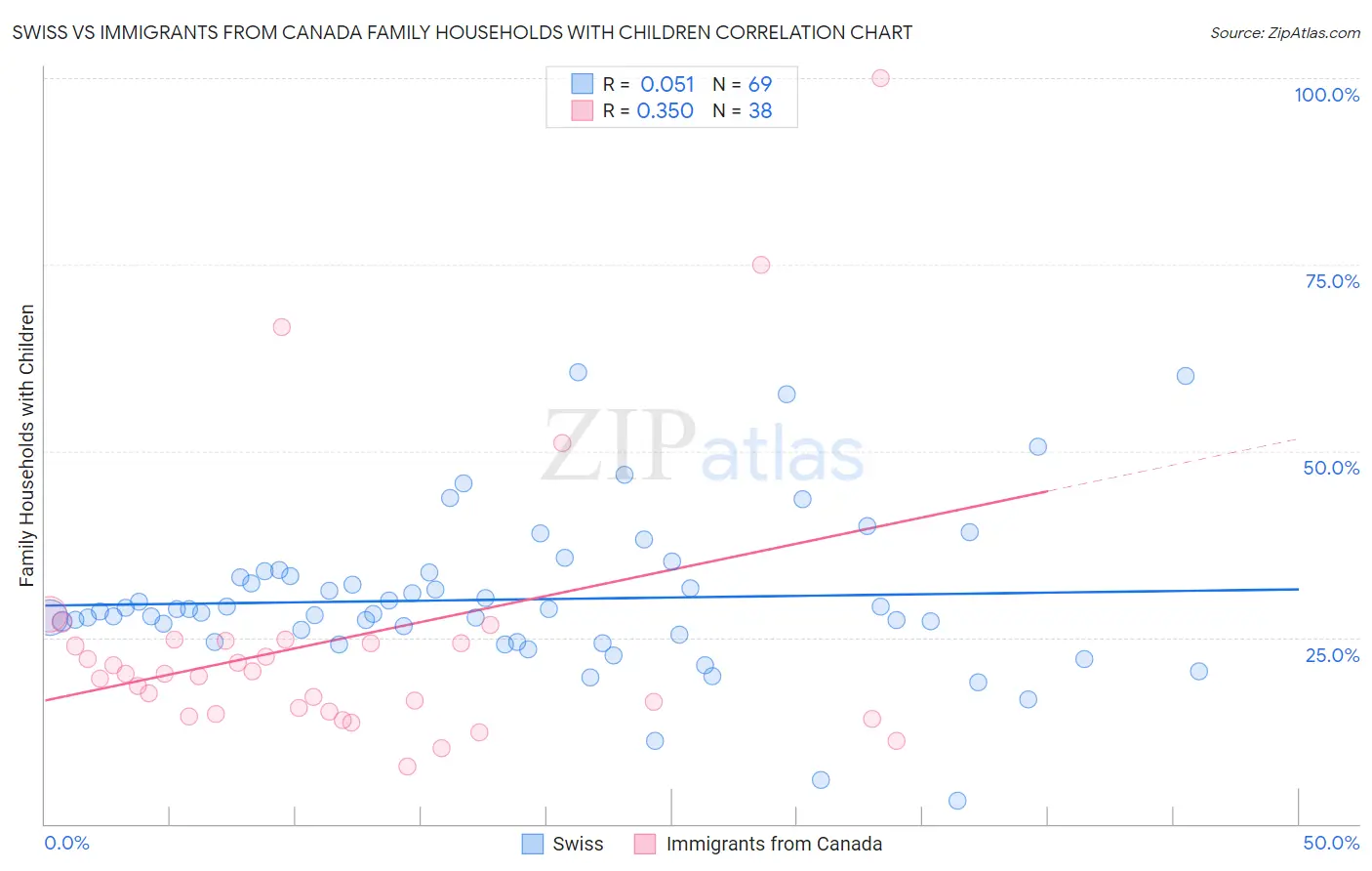 Swiss vs Immigrants from Canada Family Households with Children