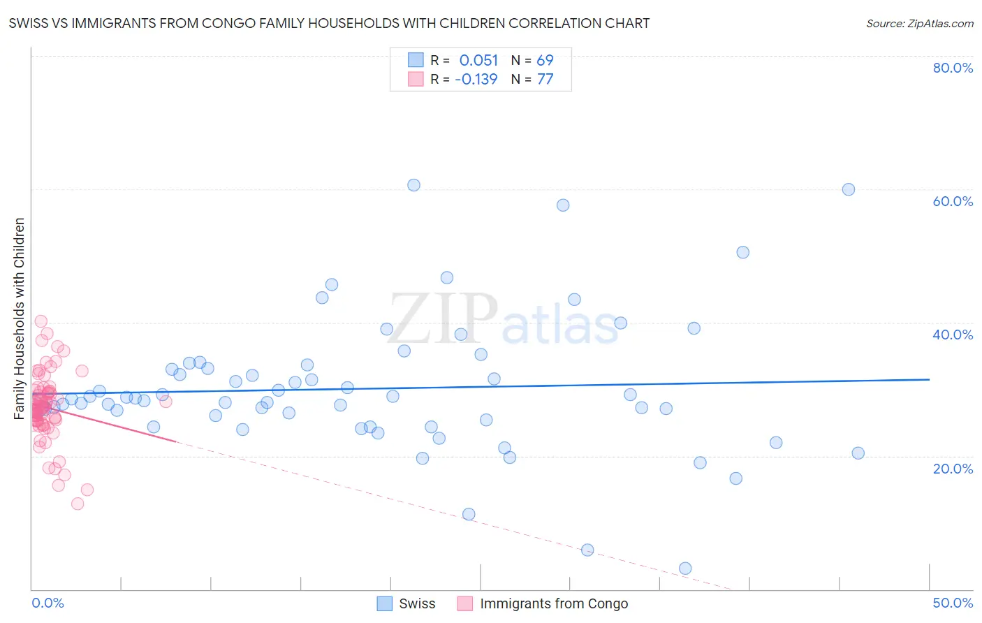 Swiss vs Immigrants from Congo Family Households with Children