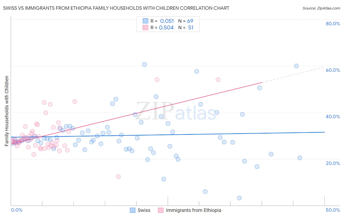 Swiss vs Immigrants from Ethiopia Family Households with Children