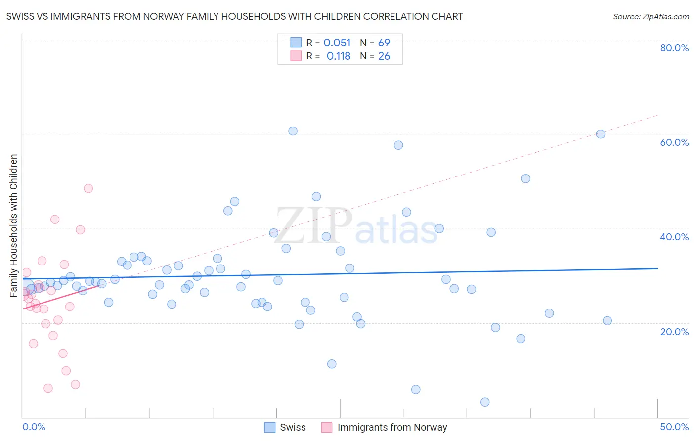 Swiss vs Immigrants from Norway Family Households with Children