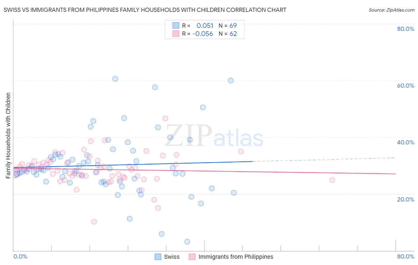 Swiss vs Immigrants from Philippines Family Households with Children