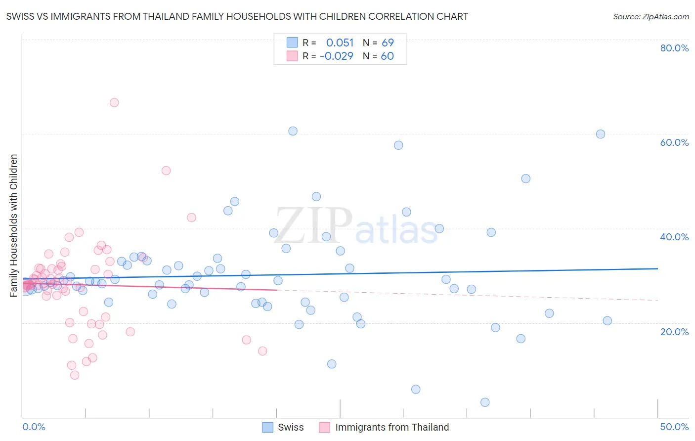 Swiss vs Immigrants from Thailand Family Households with Children