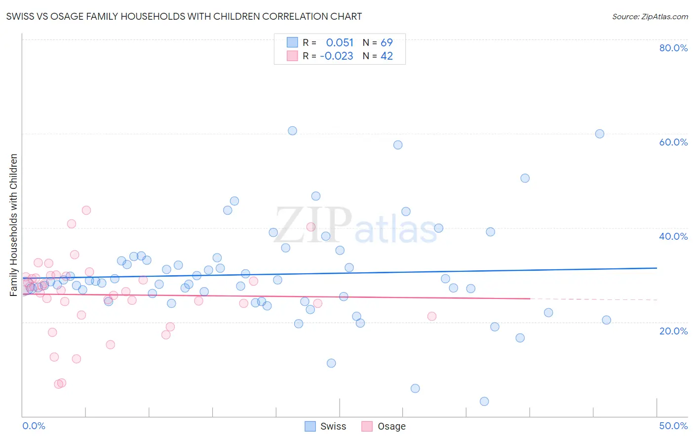 Swiss vs Osage Family Households with Children