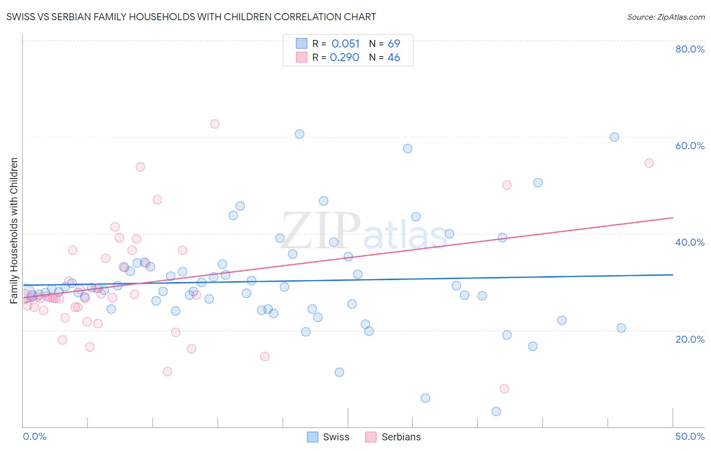 Swiss vs Serbian Family Households with Children