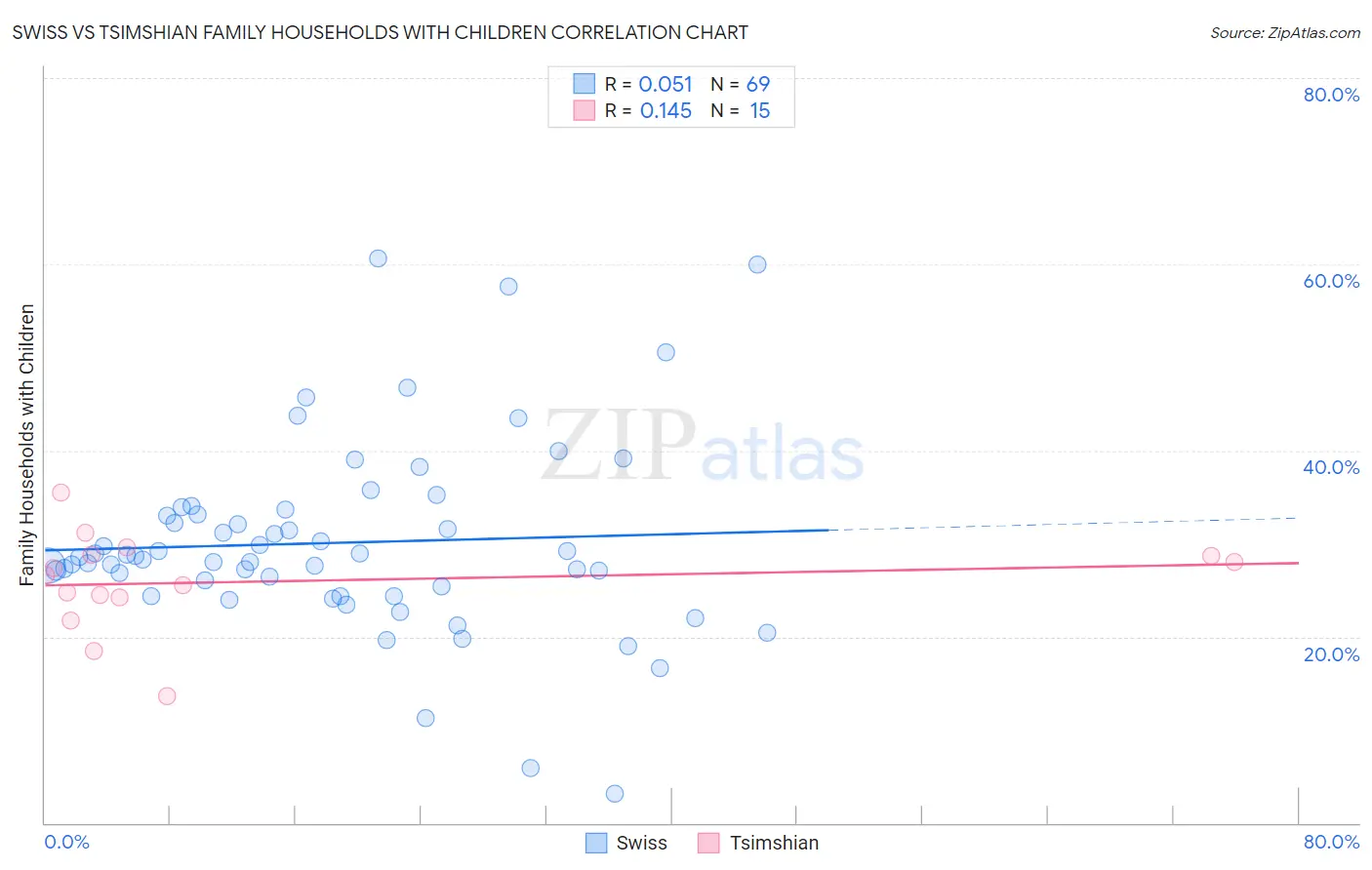 Swiss vs Tsimshian Family Households with Children