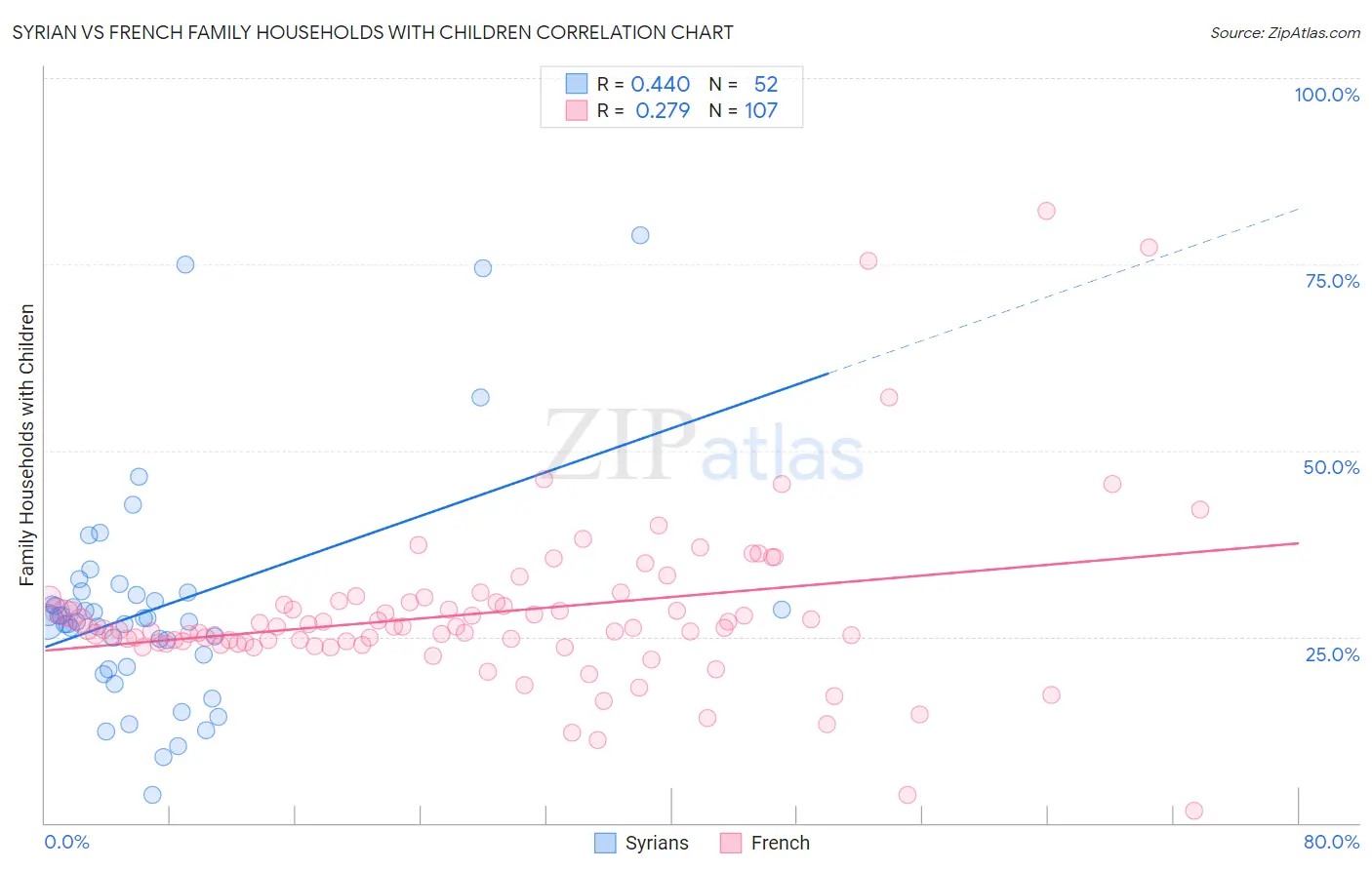 Syrian vs French Family Households with Children