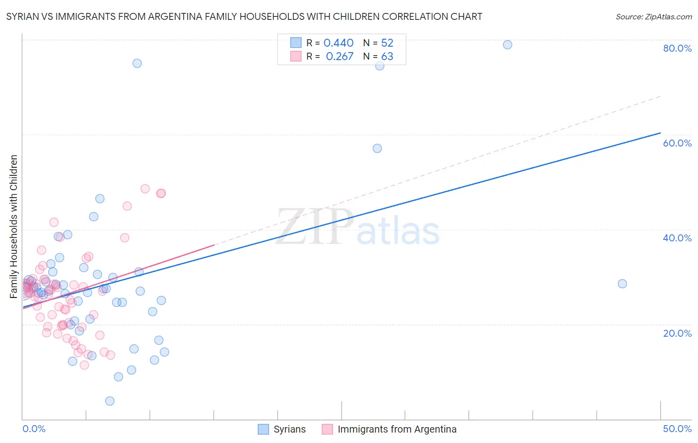 Syrian vs Immigrants from Argentina Family Households with Children