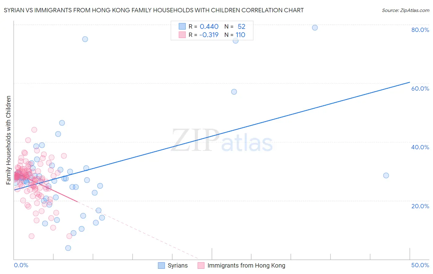 Syrian vs Immigrants from Hong Kong Family Households with Children