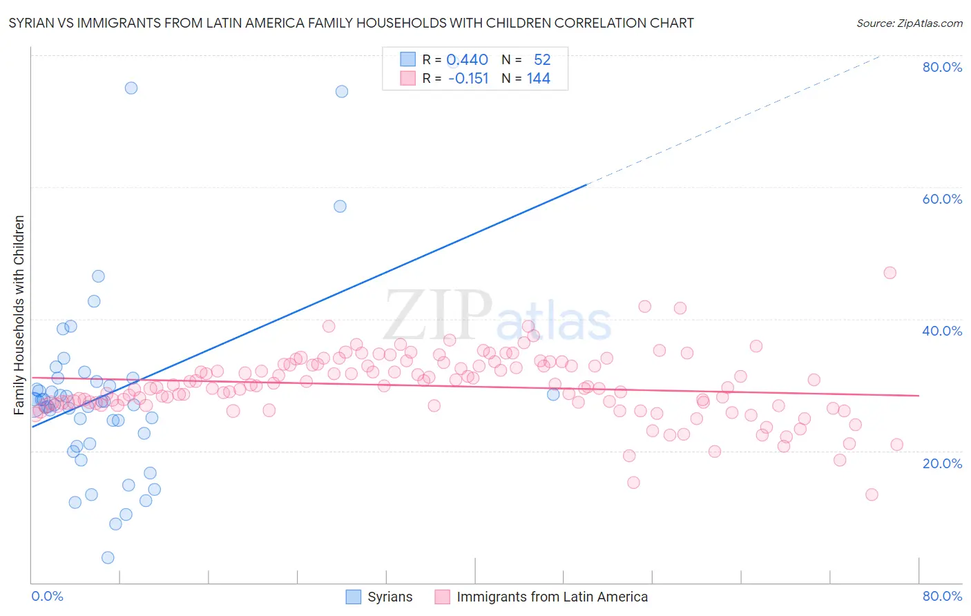 Syrian vs Immigrants from Latin America Family Households with Children