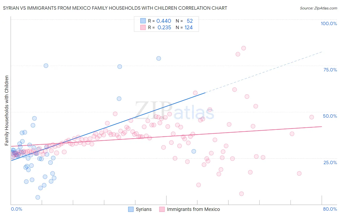 Syrian vs Immigrants from Mexico Family Households with Children