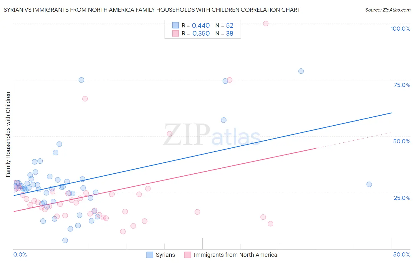 Syrian vs Immigrants from North America Family Households with Children