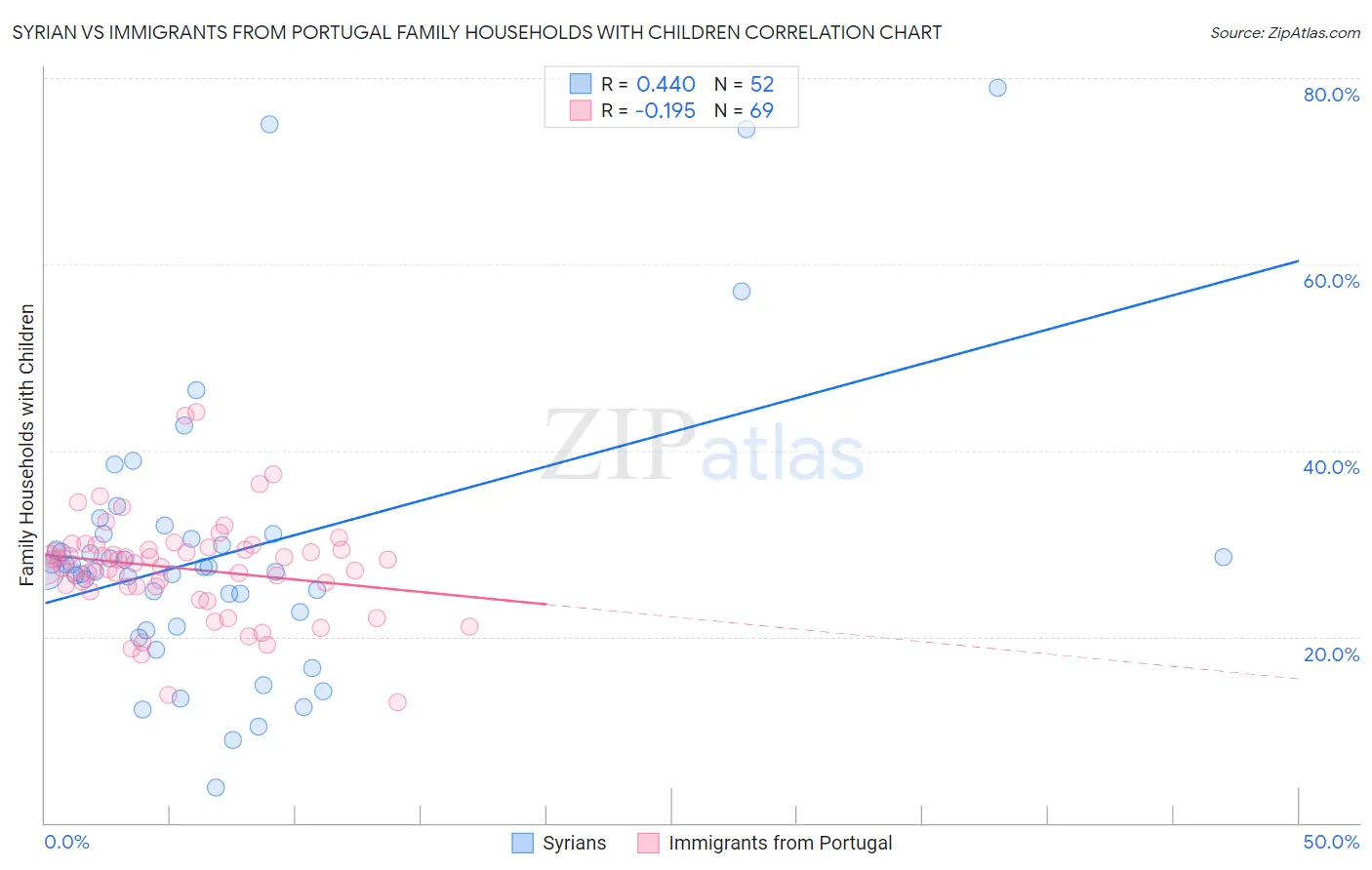 Syrian vs Immigrants from Portugal Family Households with Children