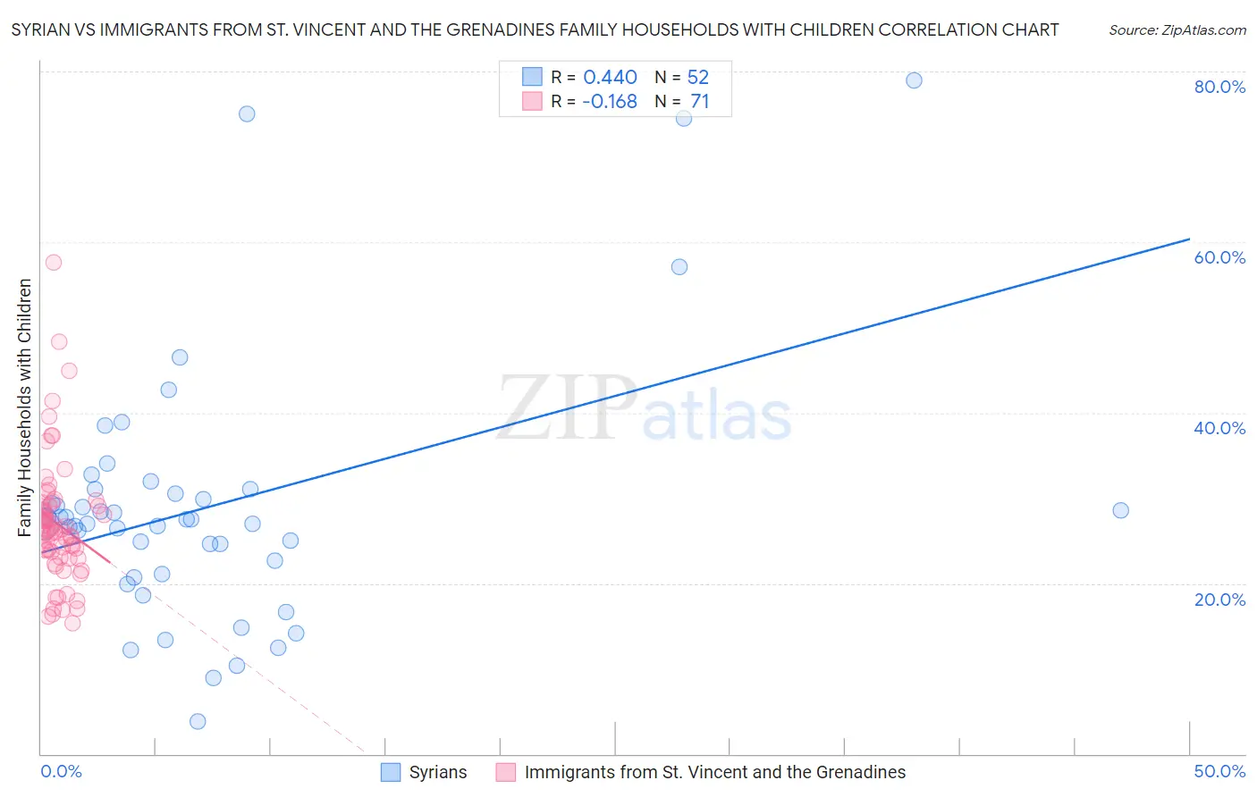 Syrian vs Immigrants from St. Vincent and the Grenadines Family Households with Children