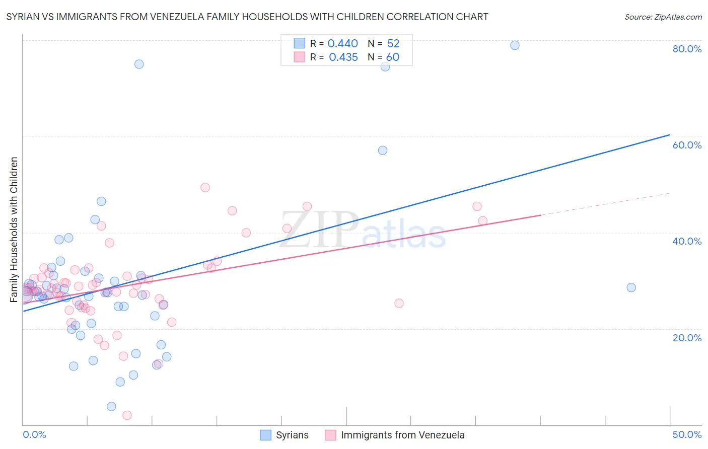 Syrian vs Immigrants from Venezuela Family Households with Children