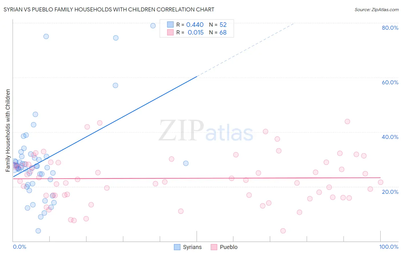 Syrian vs Pueblo Family Households with Children