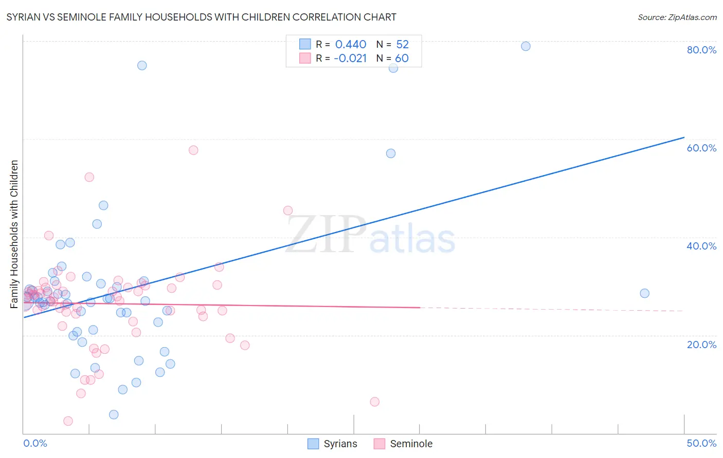 Syrian vs Seminole Family Households with Children