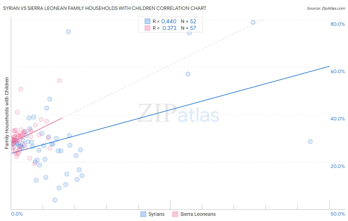 Syrian vs Sierra Leonean Family Households with Children